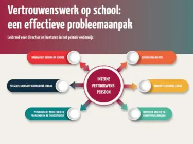 Een diagram volgens de richtlijnen uiteengezet in het 'Vertrouwenswerk op school: een effectief probleemaanpak' - po voor het aanpakken van problemen en het vinden van oplossingen in een schoolomgeving School en Veiligheid