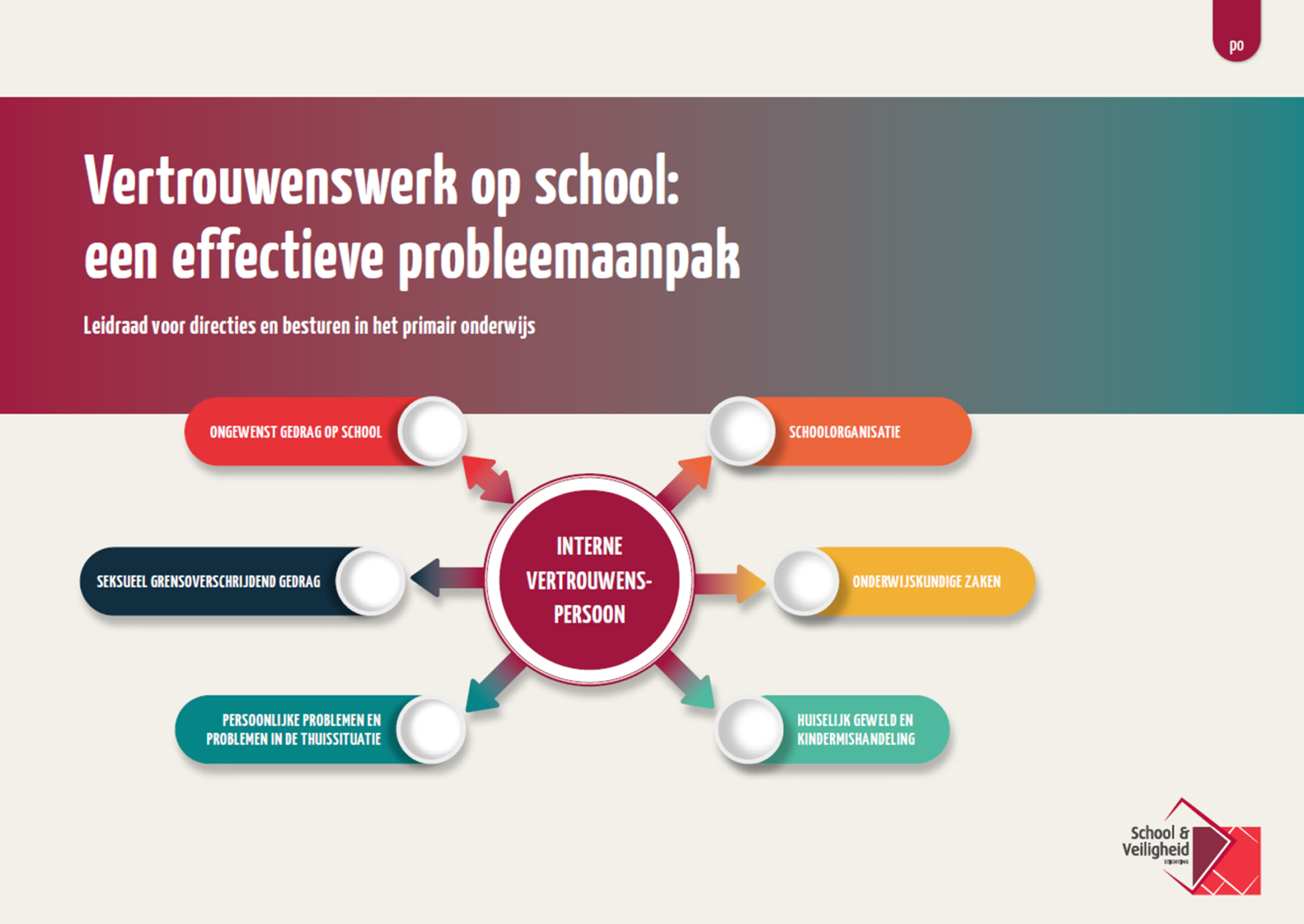 Een diagram dat een effectieve probleemoplossende aanpak illustreert die binnen een schoolomgeving wordt gebruikt. School en Veiligheid